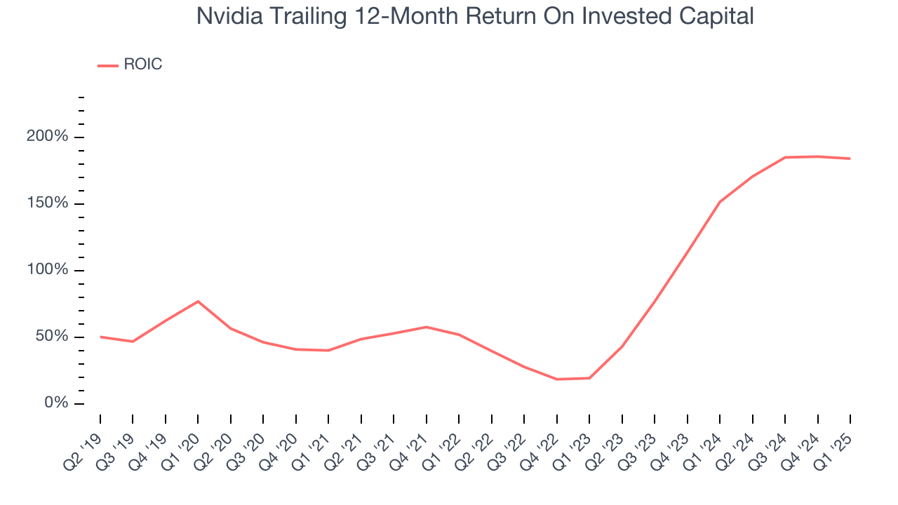 Nvidia Trailing 12-Month Return On Invested Capital