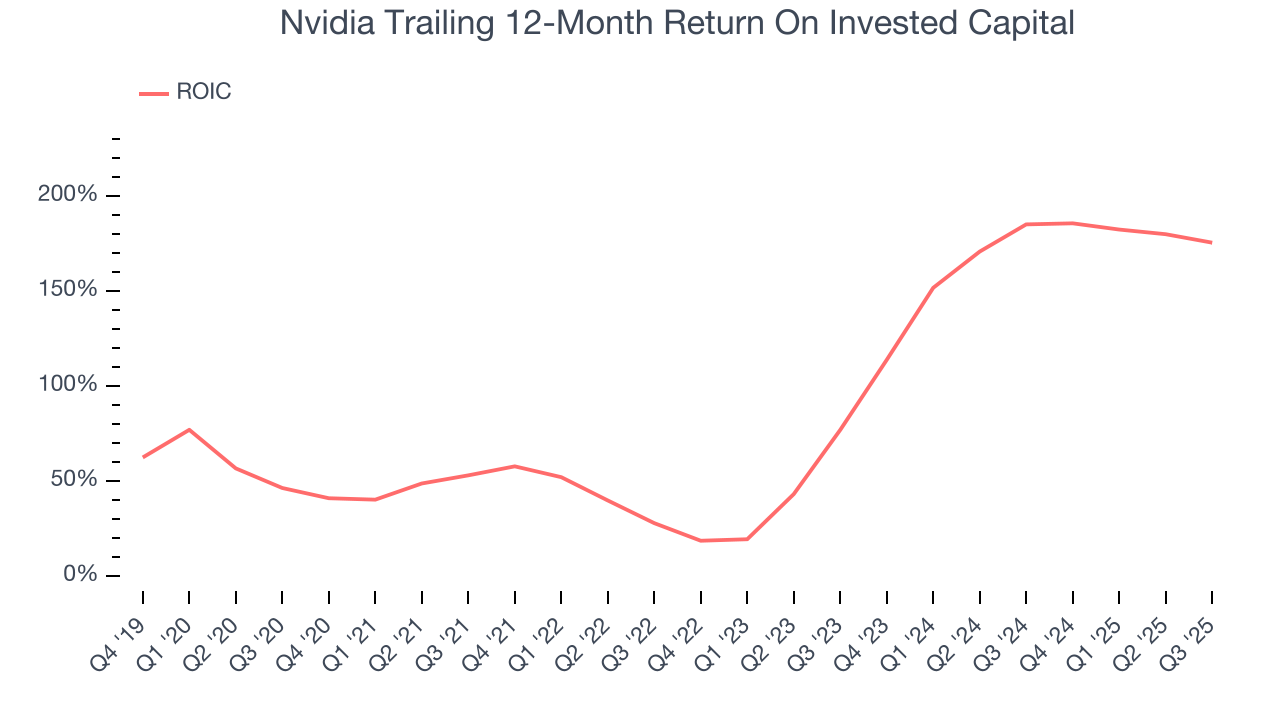 Nvidia Trailing 12-Month Return On Invested Capital