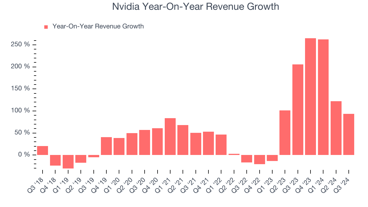 Nvidia Year-On-Year Revenue Growth