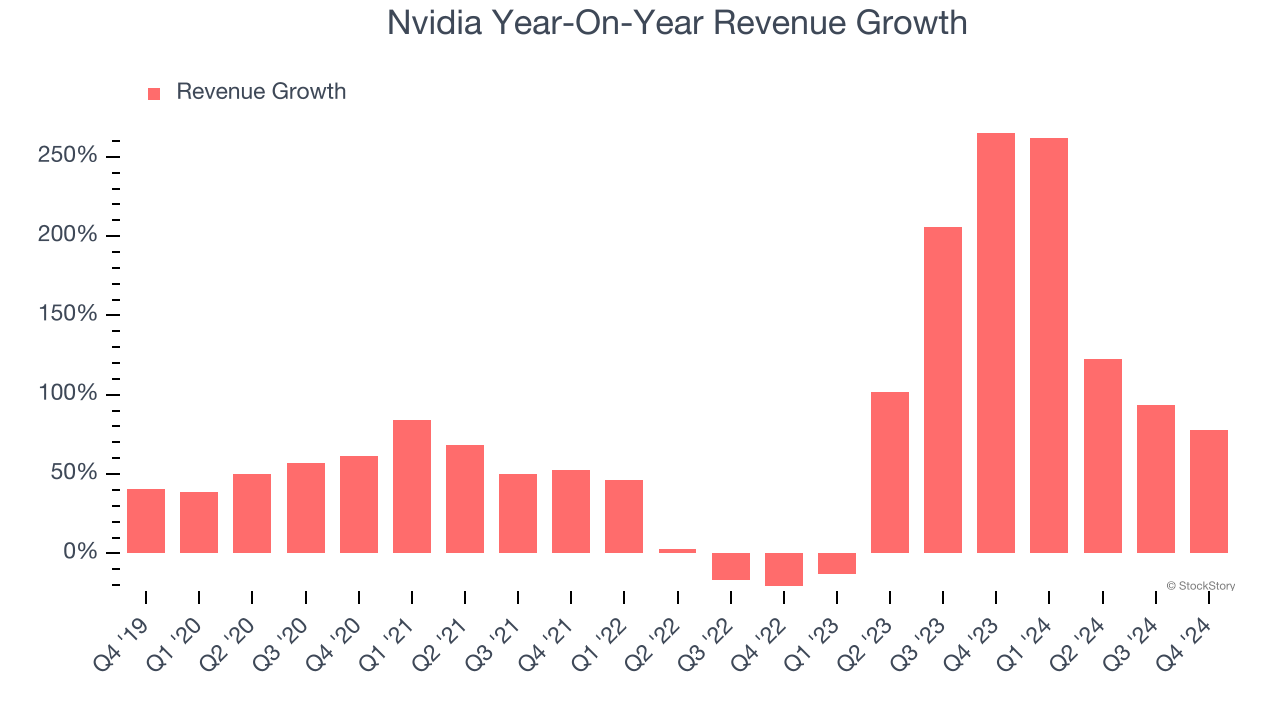 Nvidia Year-On-Year Revenue Growth