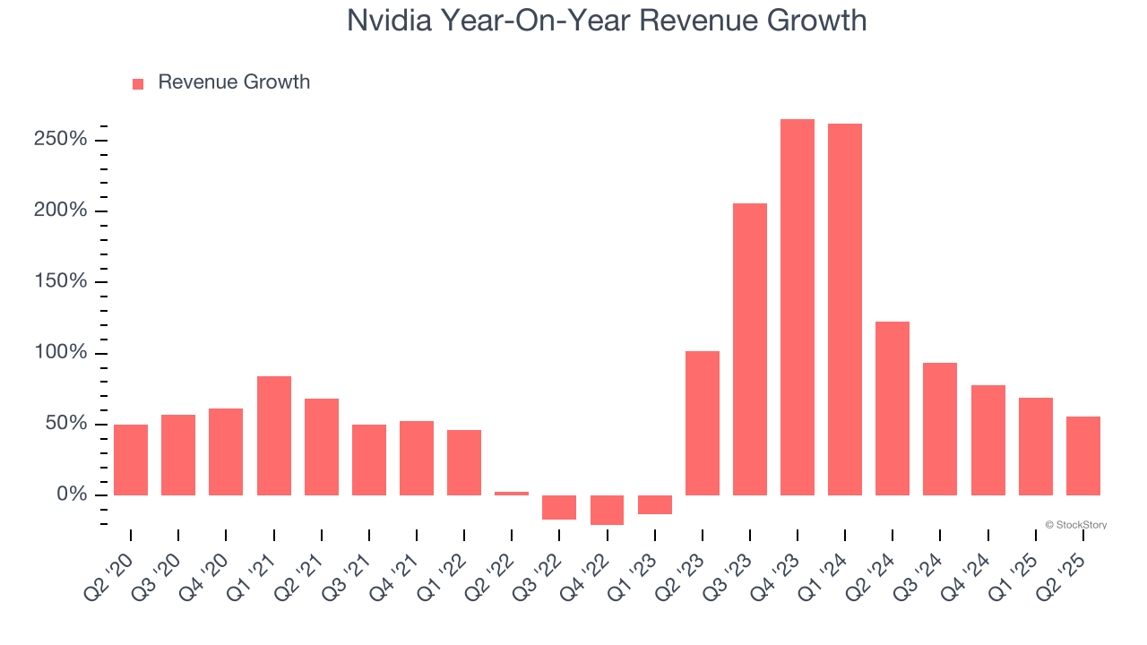 Nvidia Year-On-Year Revenue Growth