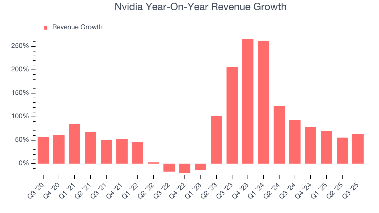 Nvidia Year-On-Year Revenue Growth