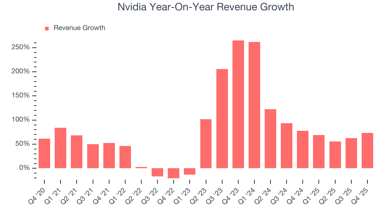 Nvidia Year-On-Year Revenue Growth