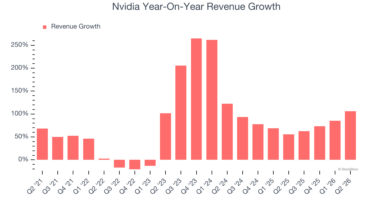 Nvidia Year-On-Year Revenue Growth