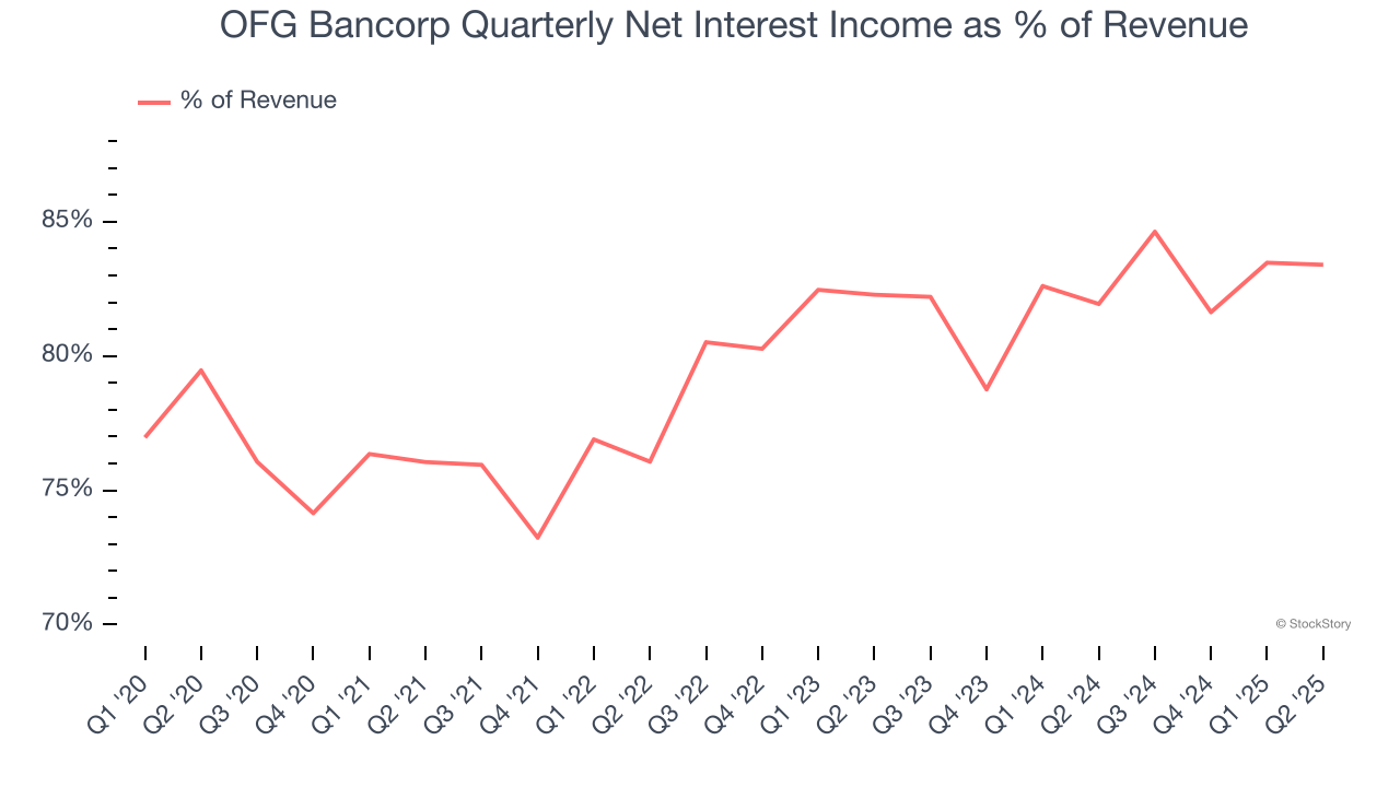 OFG Bancorp Quarterly Net Interest Income as % of Revenue