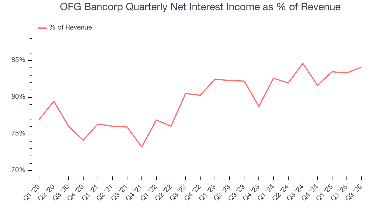 OFG Bancorp Quarterly Net Interest Income as % of Revenue