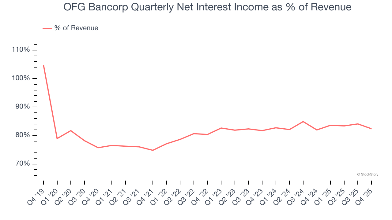 OFG Bancorp Quarterly Net Interest Income as % of Revenue