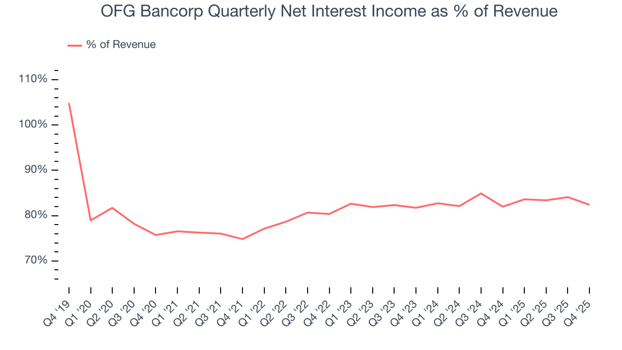 OFG Bancorp Quarterly Net Interest Income as % of Revenue