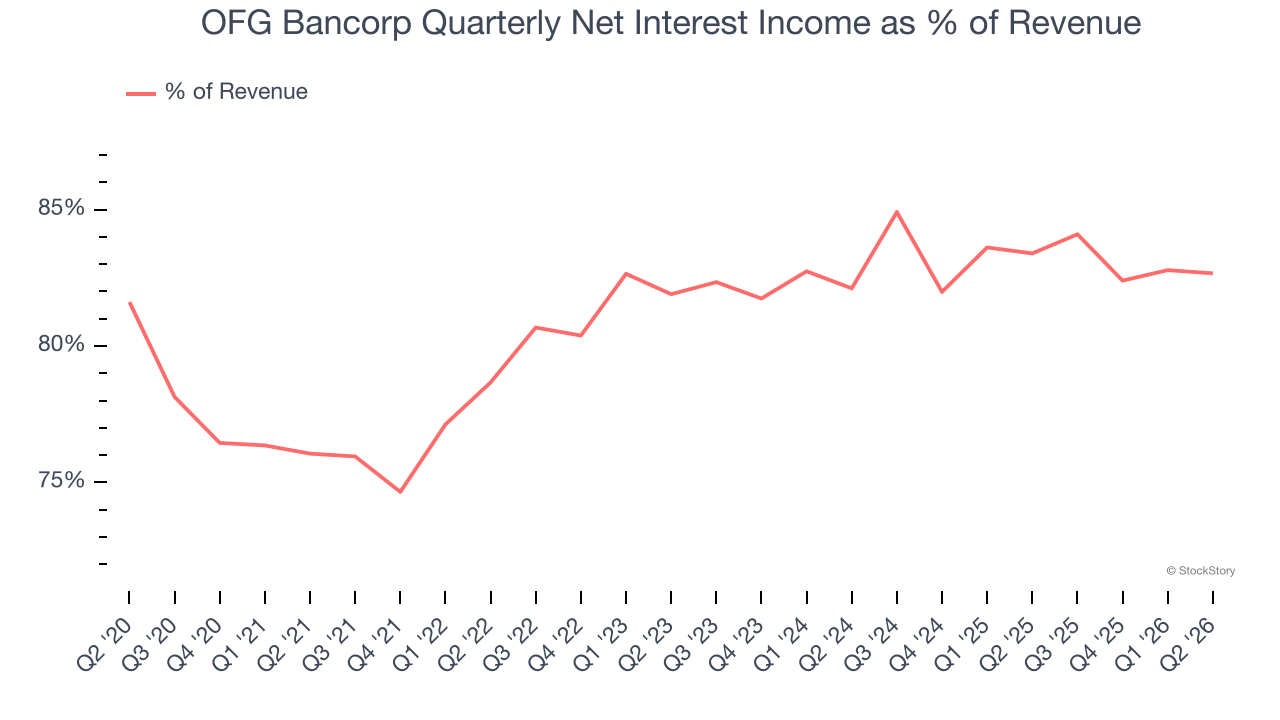 OFG Bancorp Quarterly Net Interest Income as % of Revenue