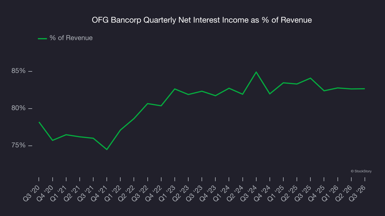 OFG Bancorp Quarterly Net Interest Income as % of Revenue