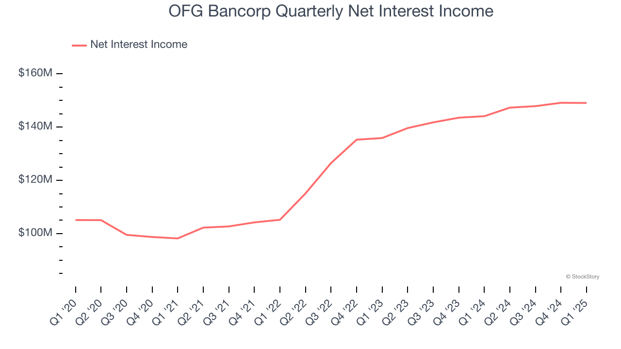 OFG Bancorp Quarterly Net Interest Income