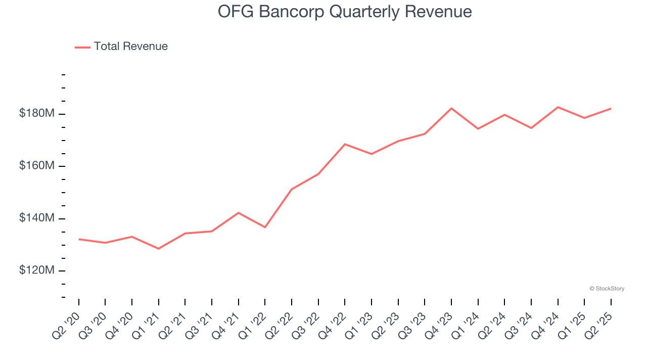 OFG Bancorp Quarterly Revenue