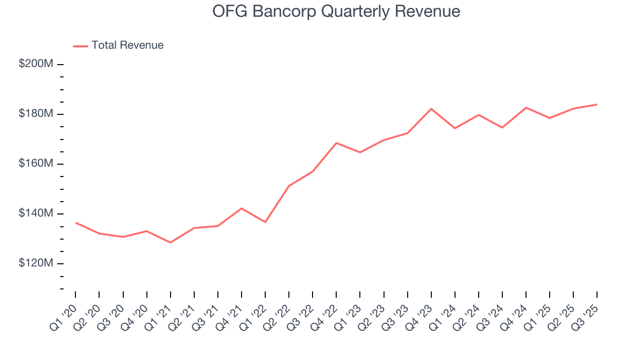 OFG Bancorp Quarterly Revenue