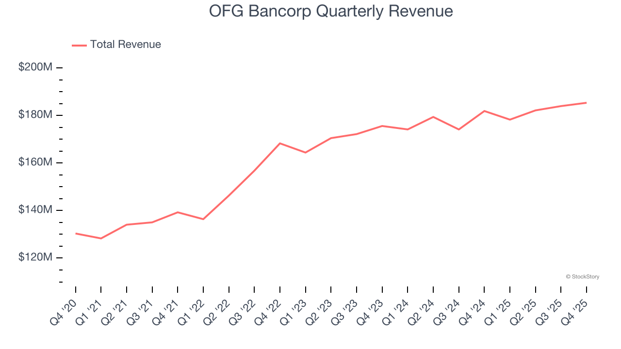 OFG Bancorp Quarterly Revenue