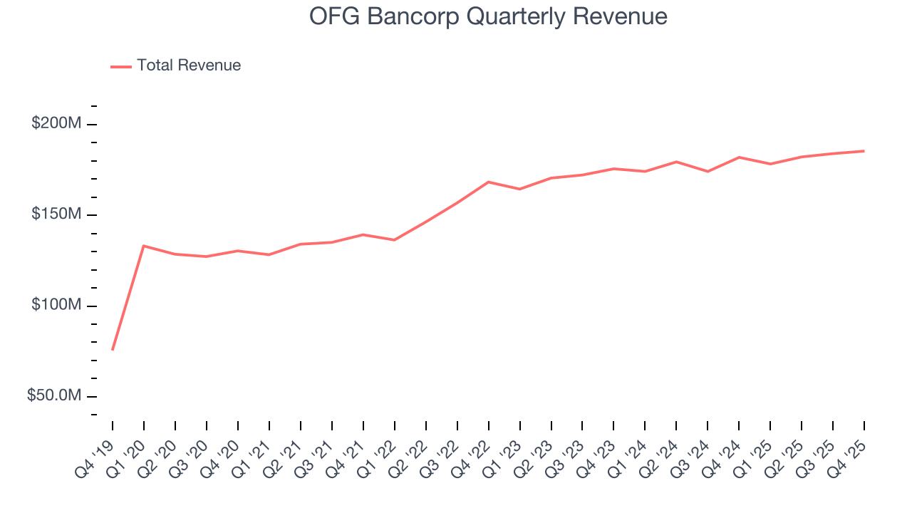 OFG Bancorp Quarterly Revenue