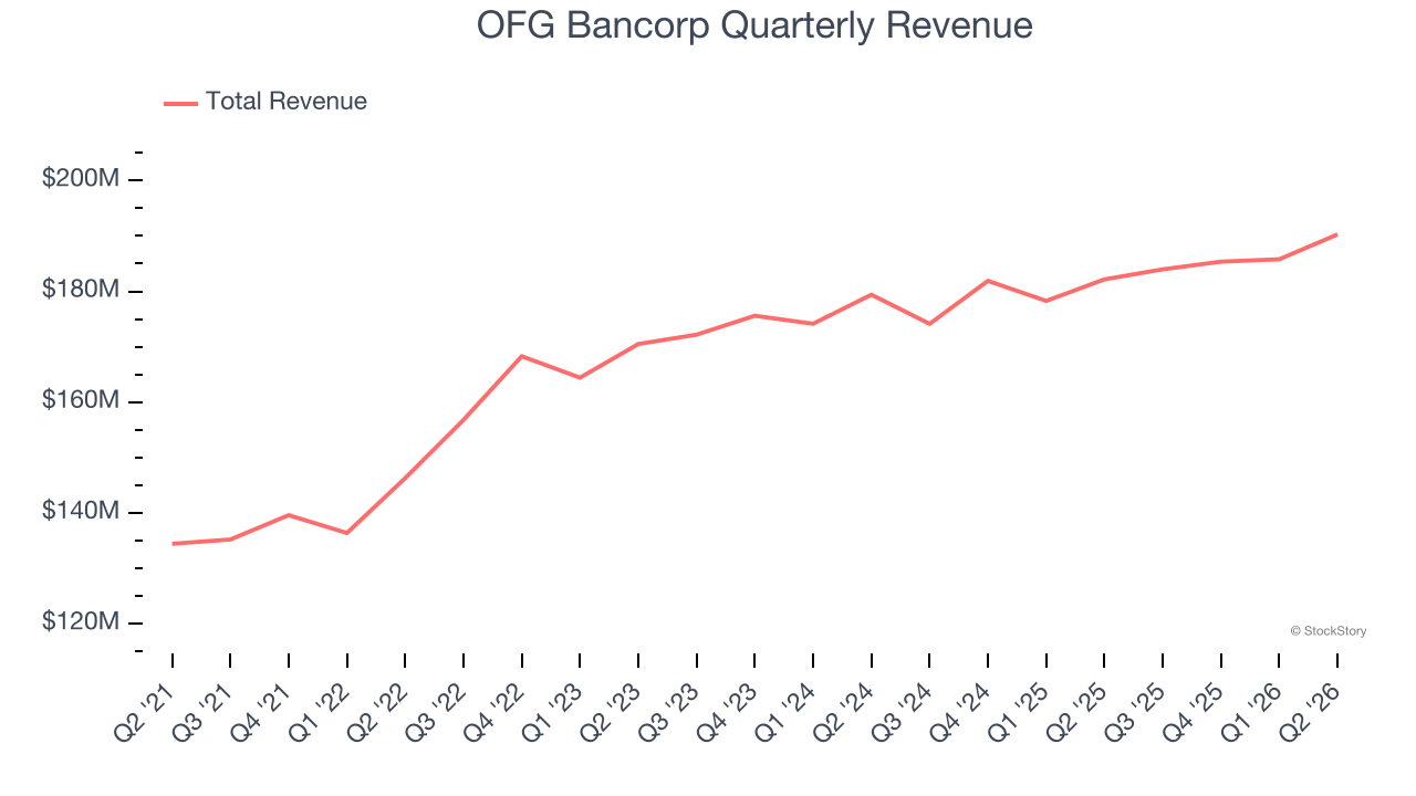OFG Bancorp Quarterly Revenue