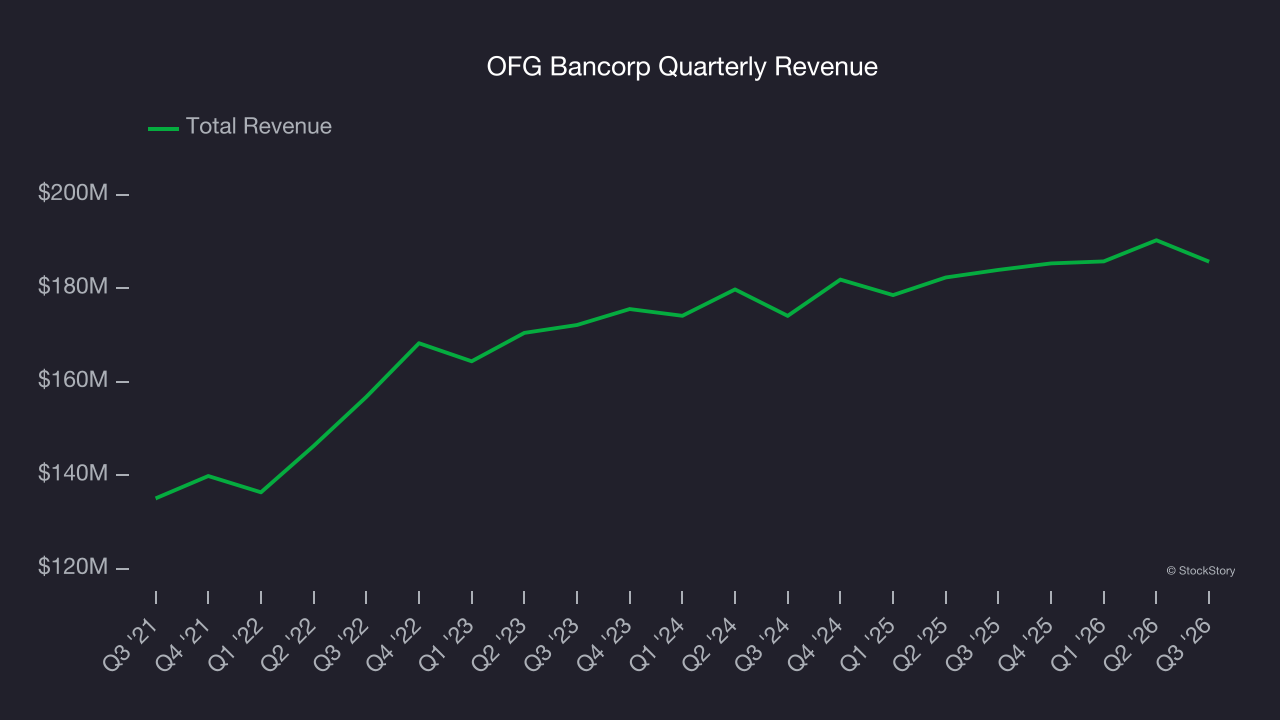 OFG Bancorp Quarterly Revenue