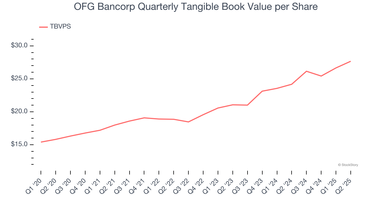 OFG Bancorp Quarterly Tangible Book Value per Share