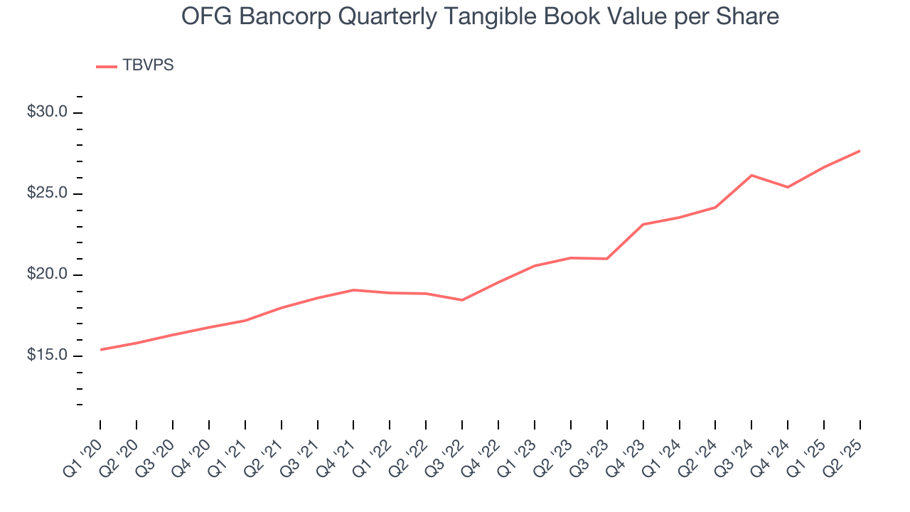 OFG Bancorp Quarterly Tangible Book Value per Share