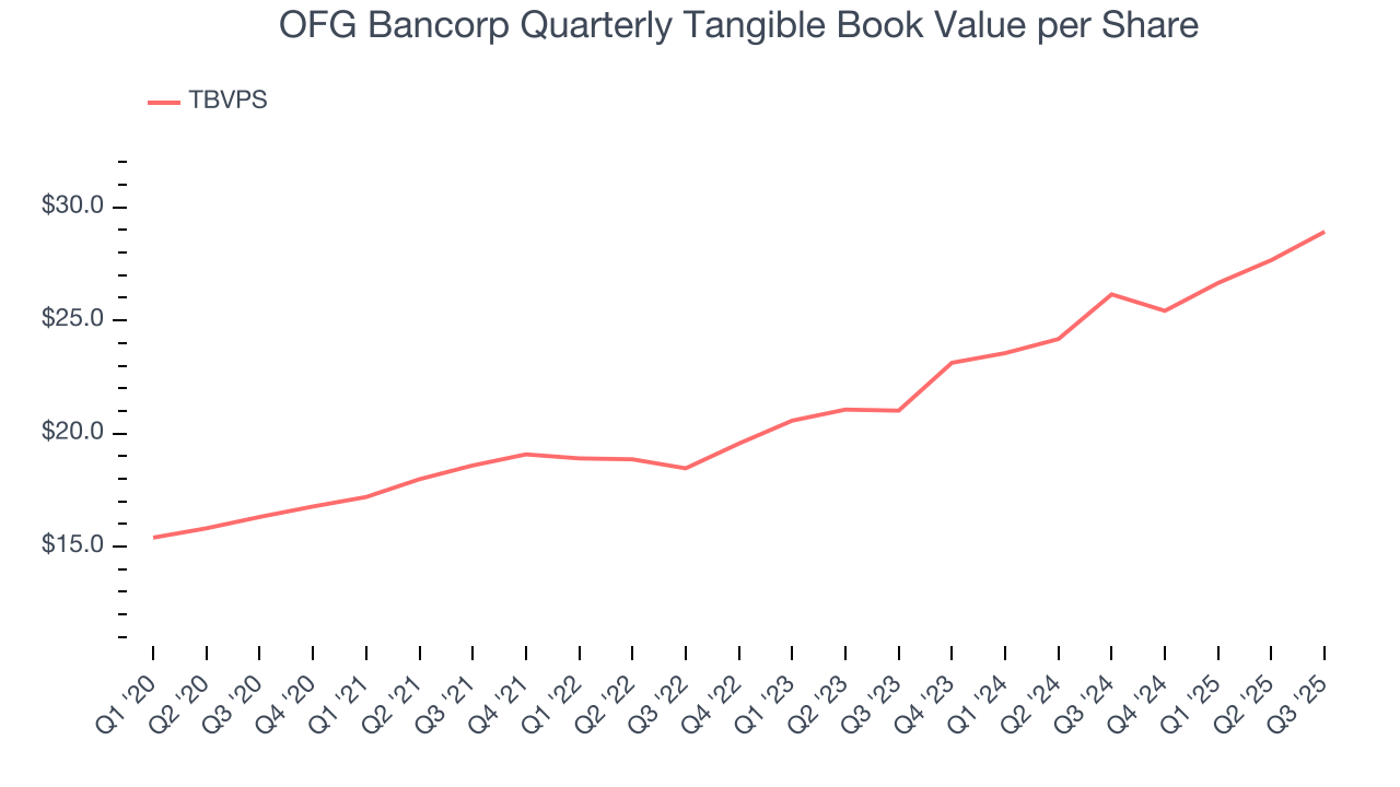 OFG Bancorp Quarterly Tangible Book Value per Share