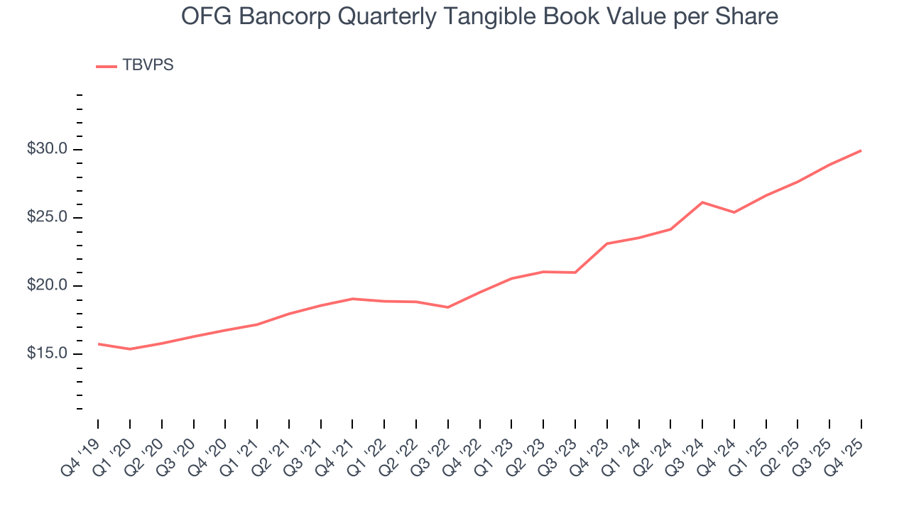 OFG Bancorp Quarterly Tangible Book Value per Share