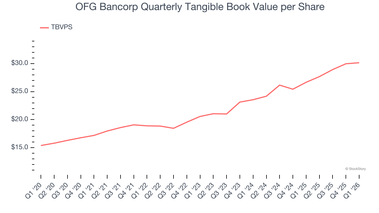 OFG Bancorp Quarterly Tangible Book Value per Share