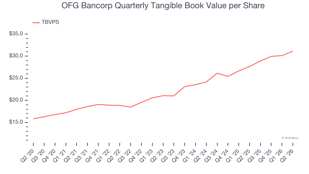 OFG Bancorp Quarterly Tangible Book Value per Share