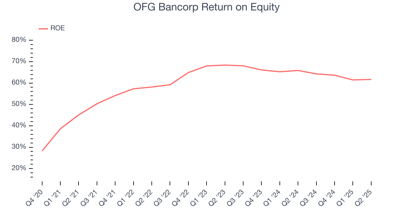 OFG Bancorp Return on Equity