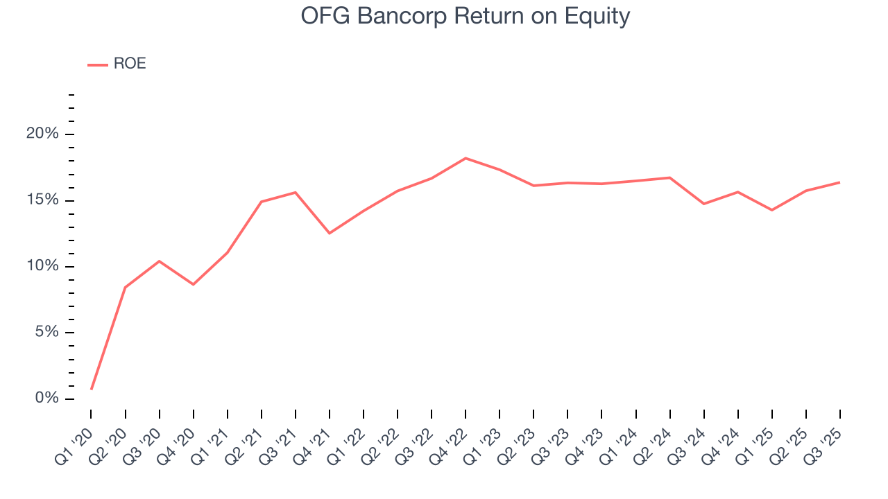 OFG Bancorp Return on Equity