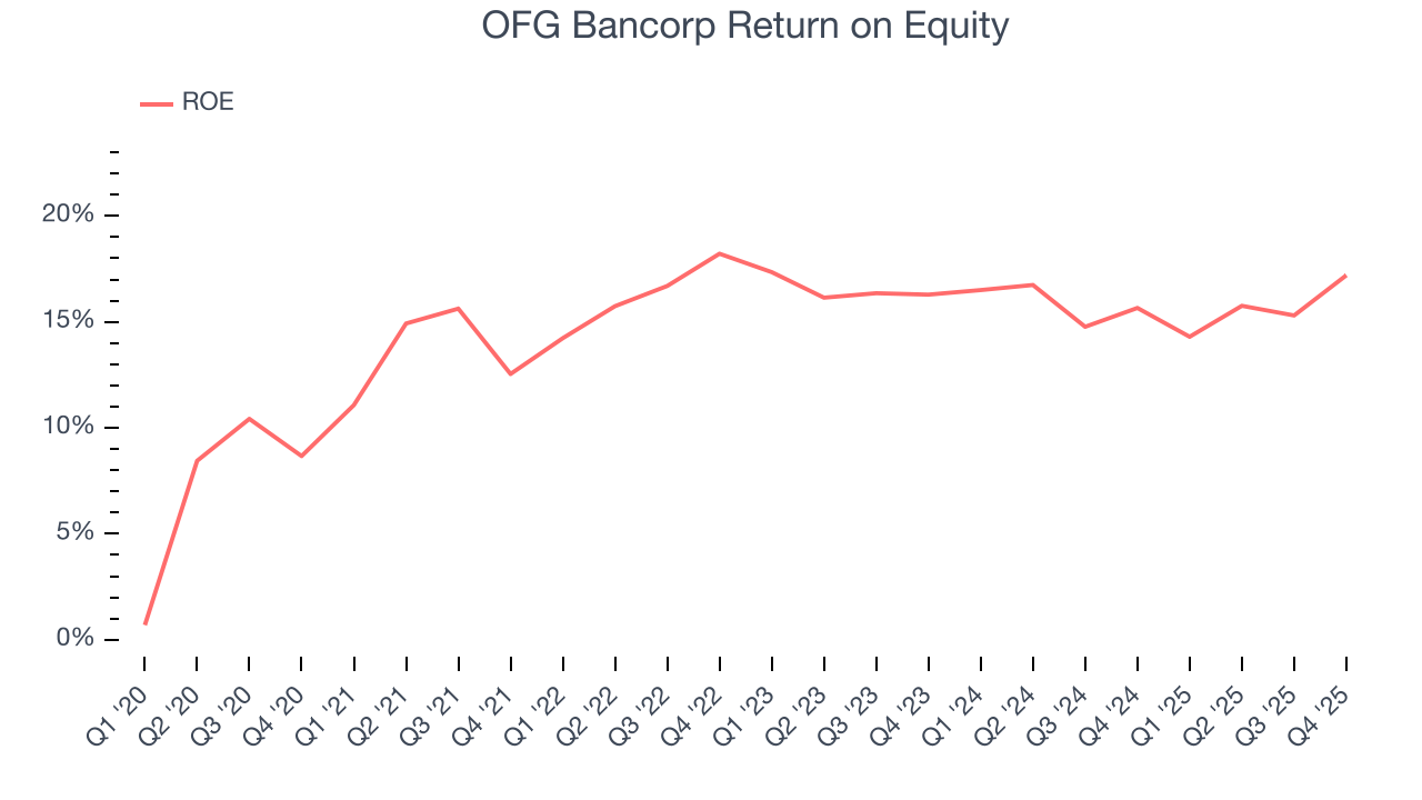 OFG Bancorp Return on Equity