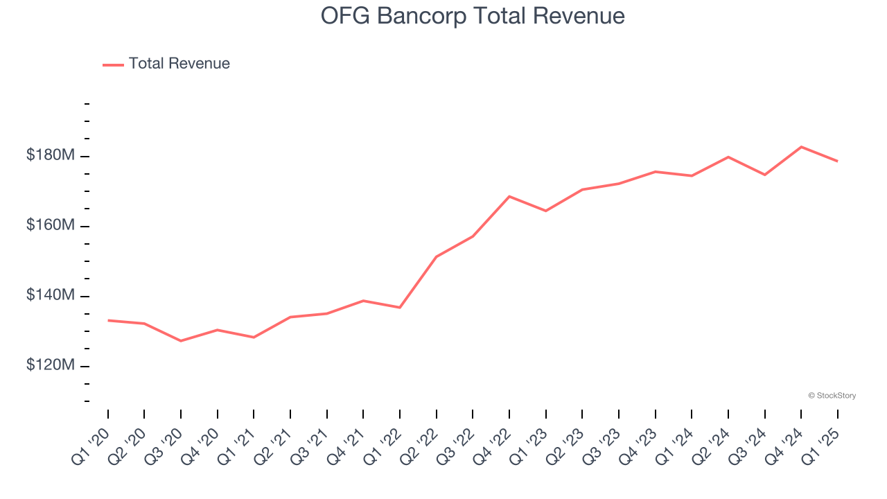 OFG Bancorp Total Revenue