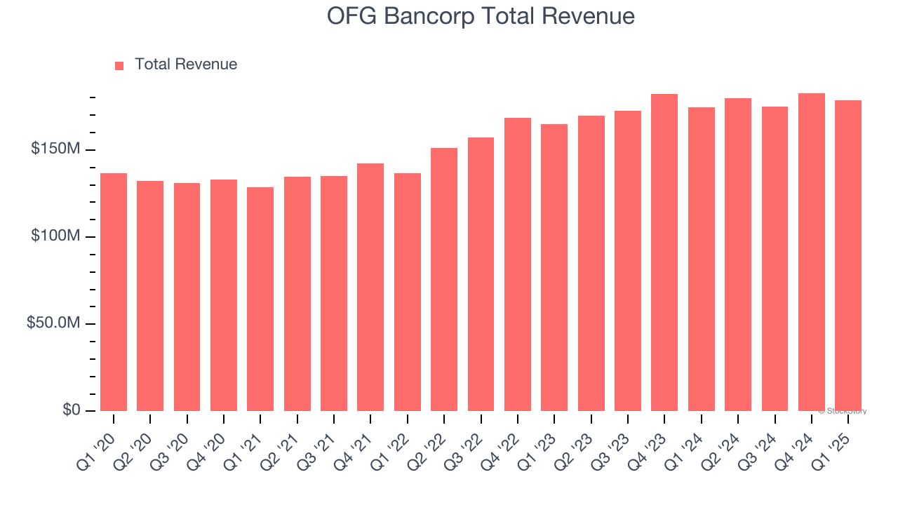 OFG Bancorp Total Revenue