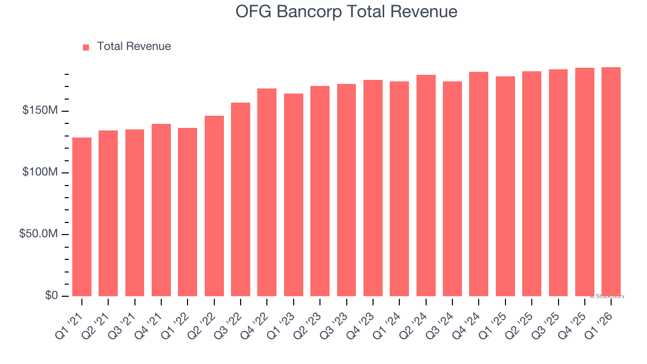 OFG Bancorp Total Revenue