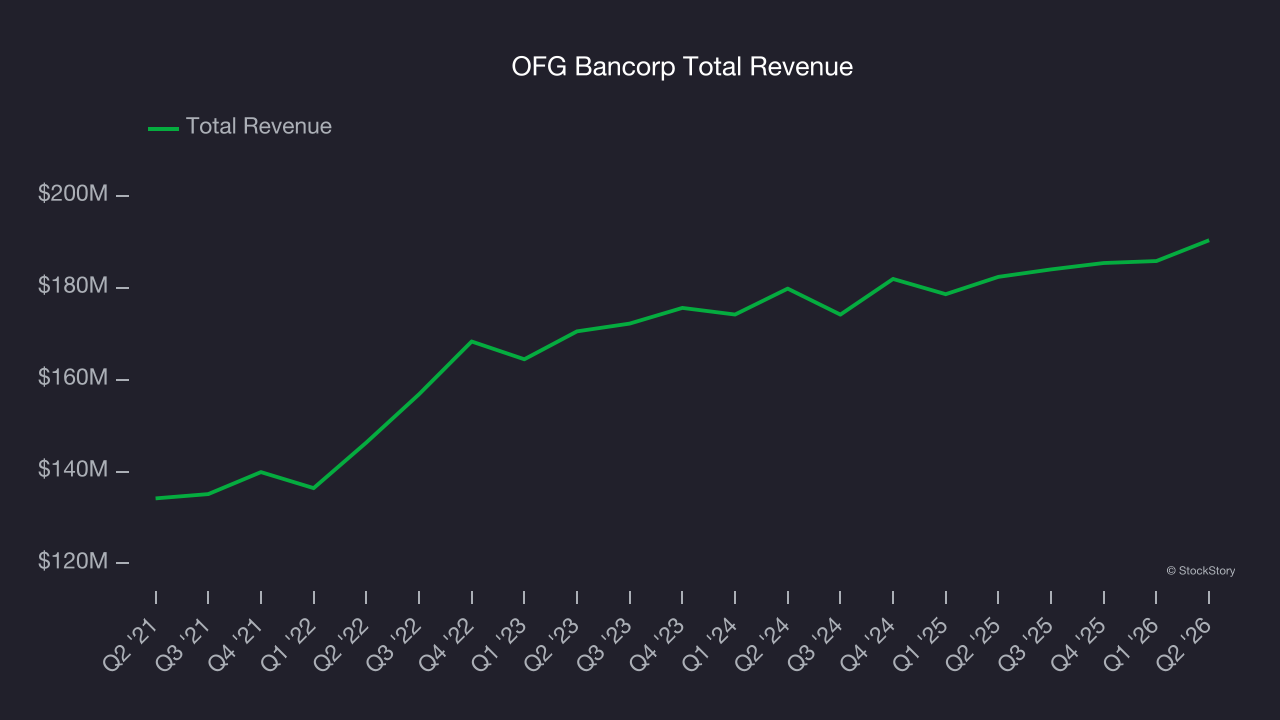 OFG Bancorp Total Revenue