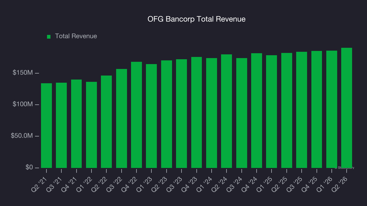 OFG Bancorp Total Revenue