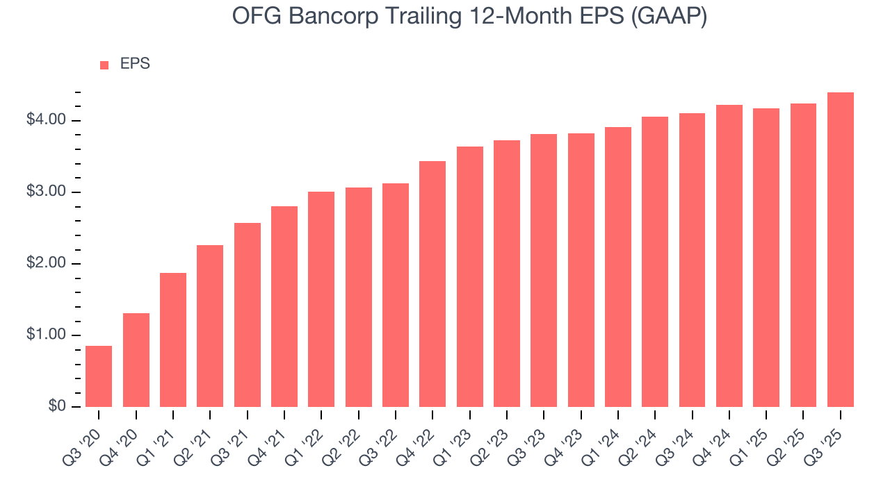 OFG Bancorp Trailing 12-Month EPS (GAAP)