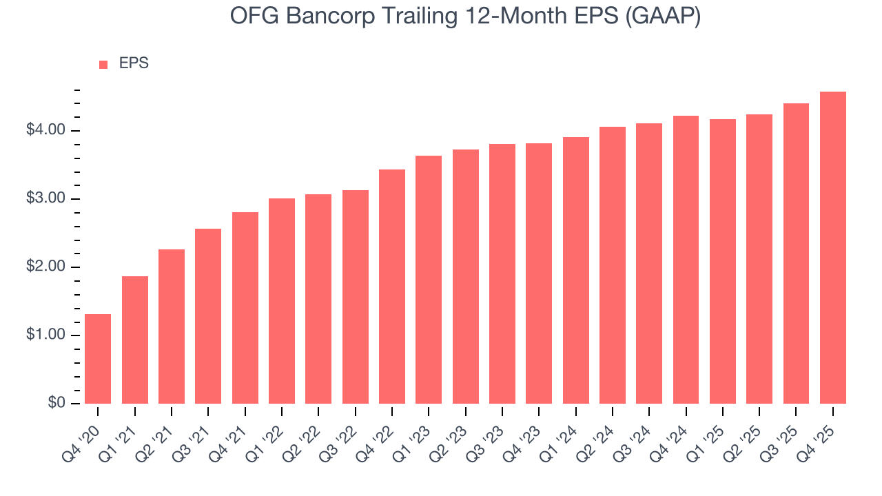 OFG Bancorp Trailing 12-Month EPS (GAAP)