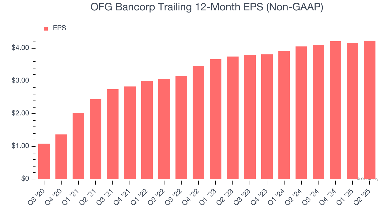 OFG Bancorp Trailing 12-Month EPS (Non-GAAP)