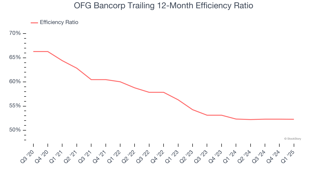 OFG Bancorp Trailing 12-Month Efficiency Ratio