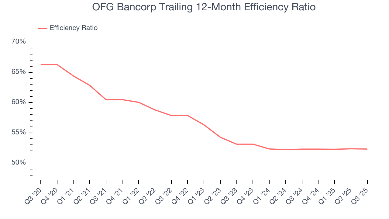 OFG Bancorp Trailing 12-Month Efficiency Ratio