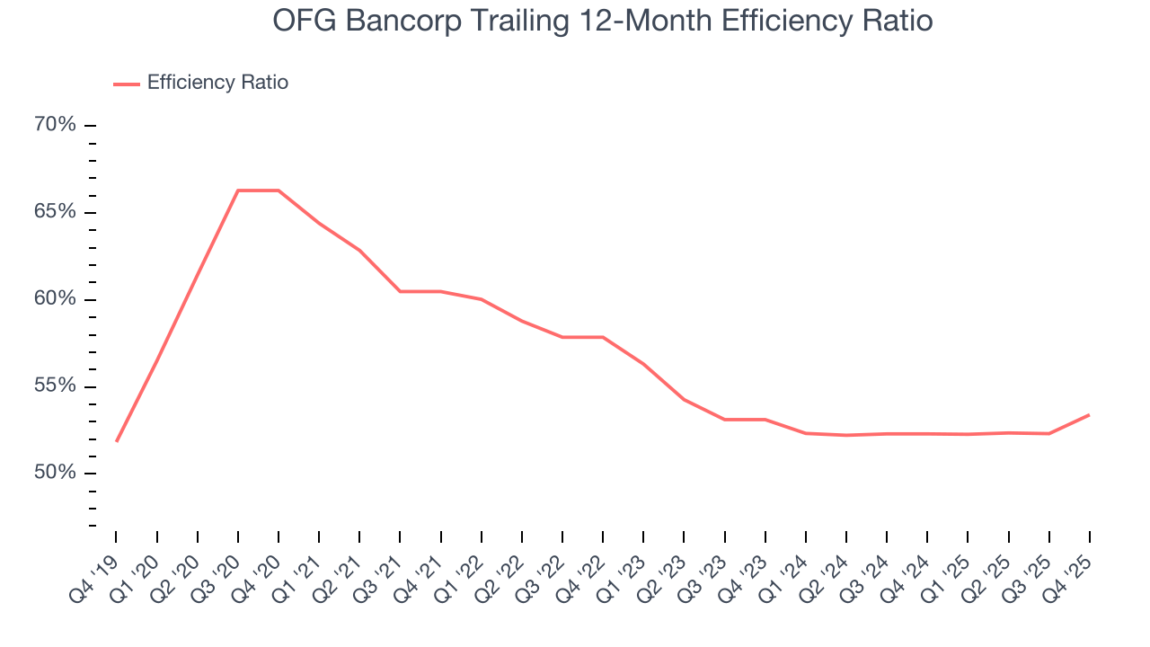 OFG Bancorp Trailing 12-Month Efficiency Ratio