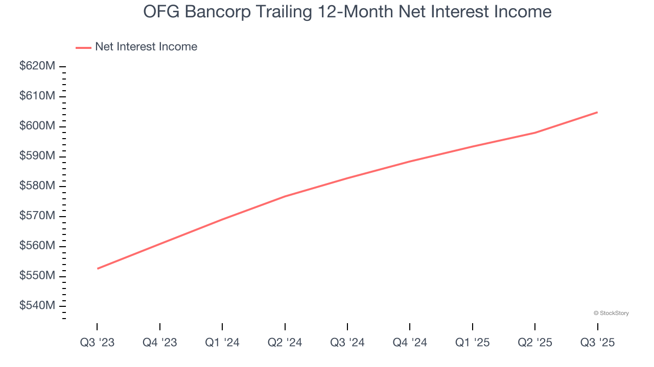 OFG Bancorp Trailing 12-Month Net Interest Income