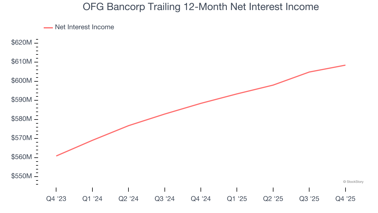 OFG Bancorp Trailing 12-Month Net Interest Income