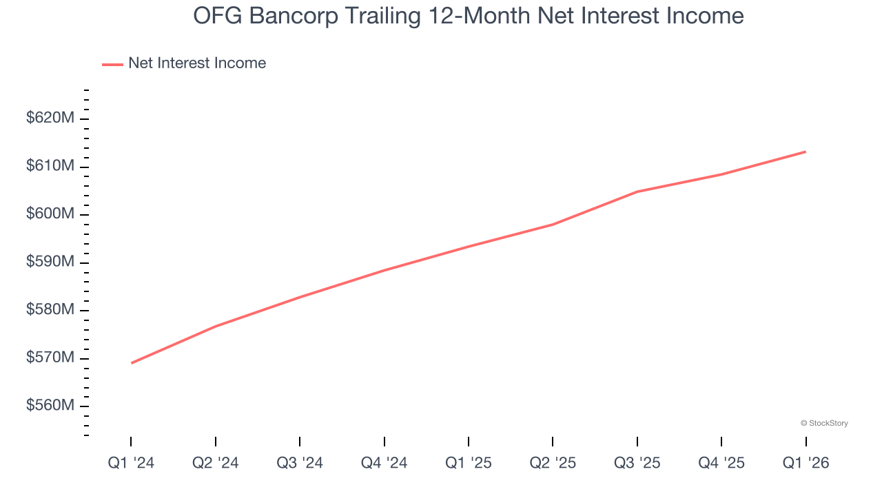OFG Bancorp Trailing 12-Month Net Interest Income