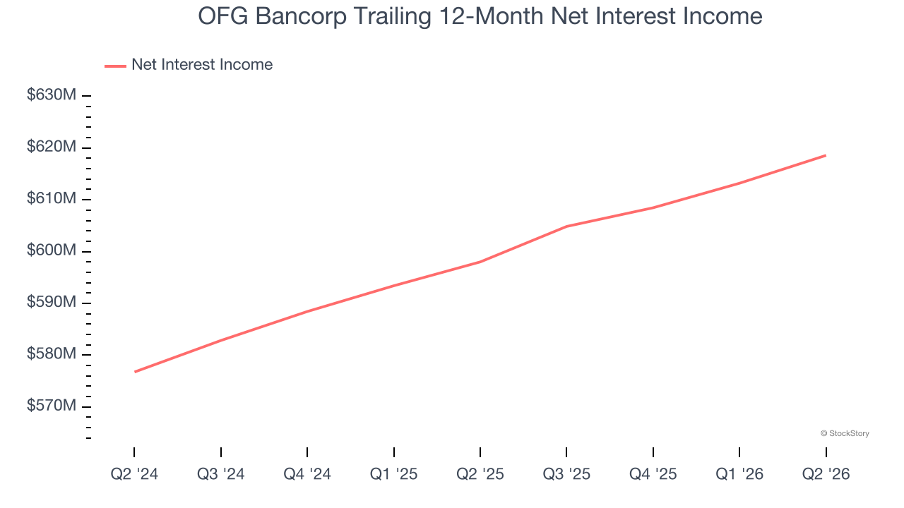 OFG Bancorp Trailing 12-Month Net Interest Income