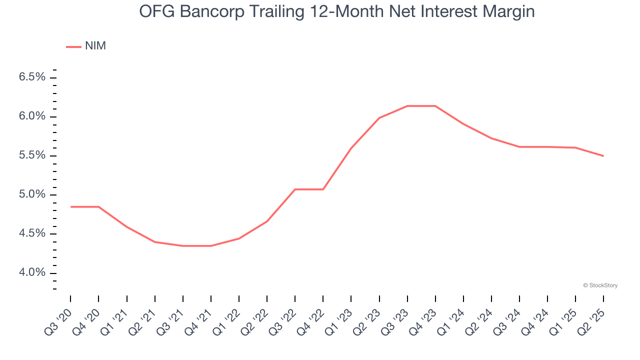 OFG Bancorp Trailing 12-Month Net Interest Margin
