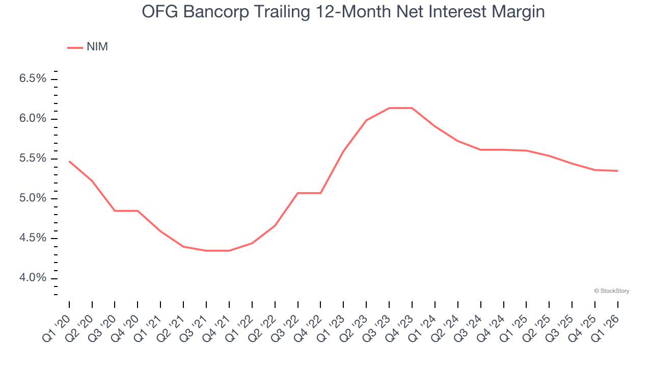 OFG Bancorp Trailing 12-Month Net Interest Margin