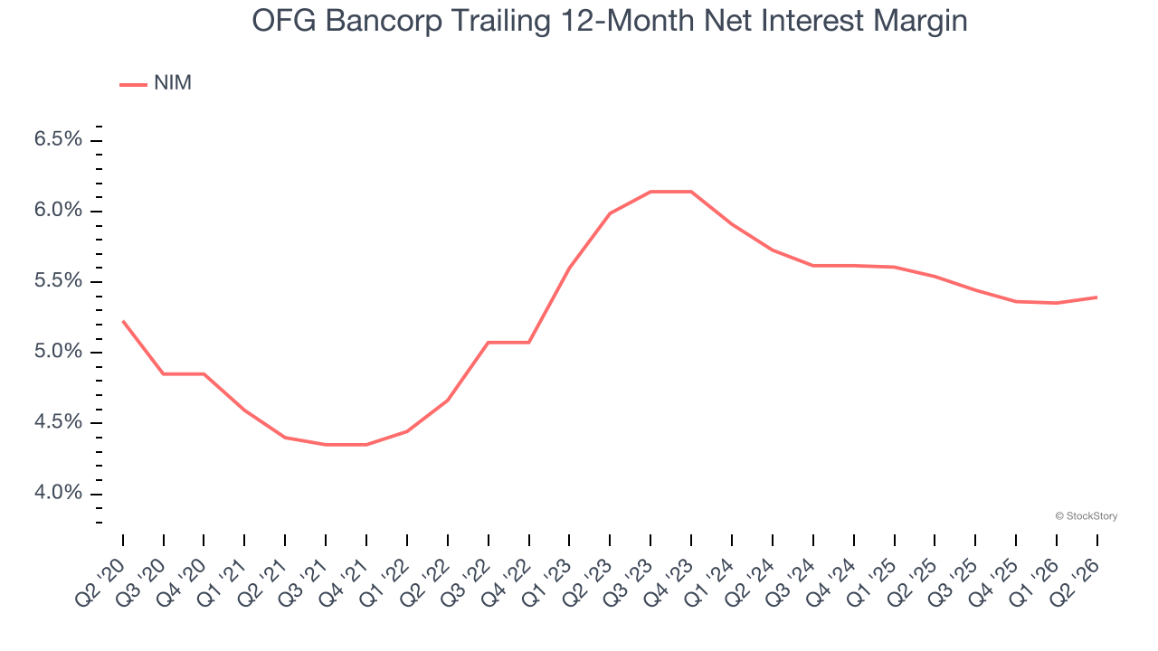 OFG Bancorp Trailing 12-Month Net Interest Margin