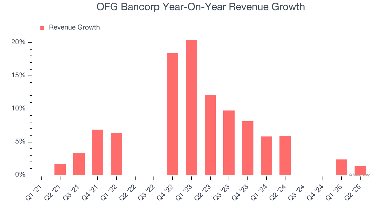 OFG Bancorp Year-On-Year Revenue Growth
