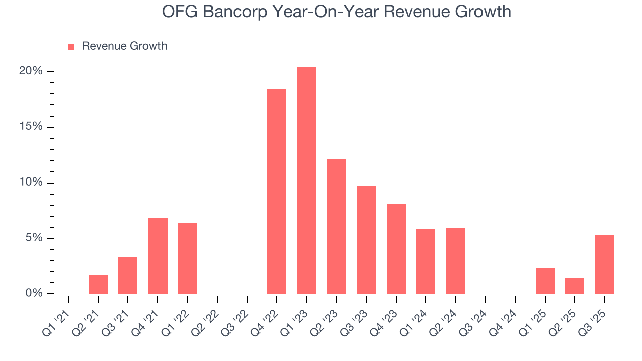 OFG Bancorp Year-On-Year Revenue Growth